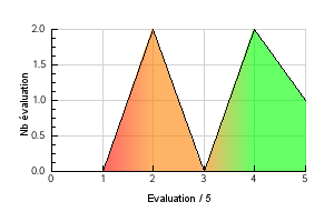 Graphic curve rating distribution of the flavor Snake Solub V1 Vaping temperature preference Snake Solub V1
